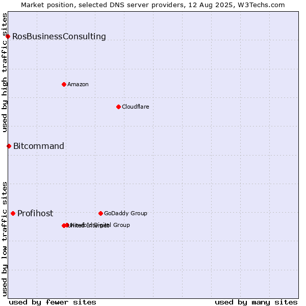 Market position of Profihost vs. Bitcommand vs. RosBusinessConsulting