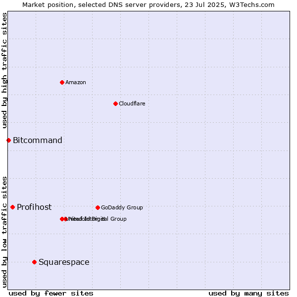 Market position of Squarespace vs. Profihost vs. Bitcommand