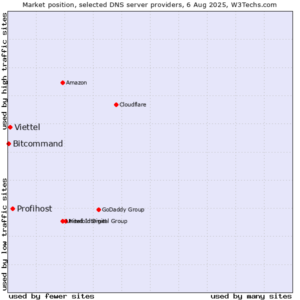 Market position of Profihost vs. Viettel vs. Bitcommand