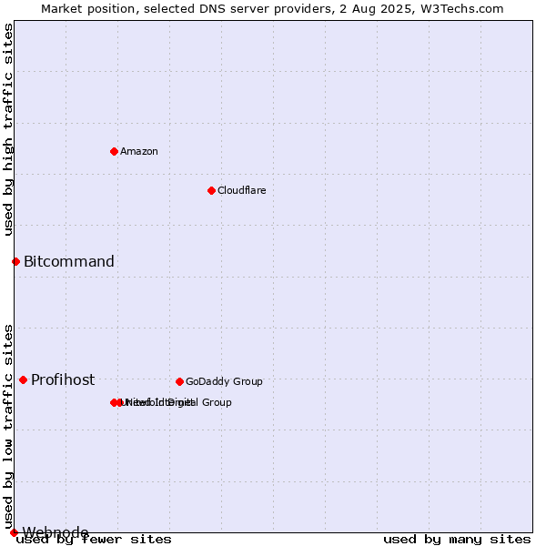 Market position of Profihost vs. Bitcommand vs. Webnode
