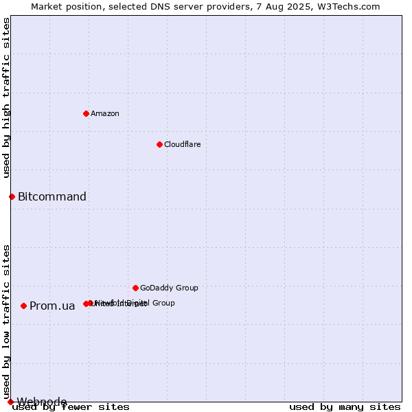 Market position of Prom.ua vs. Bitcommand vs. Webnode