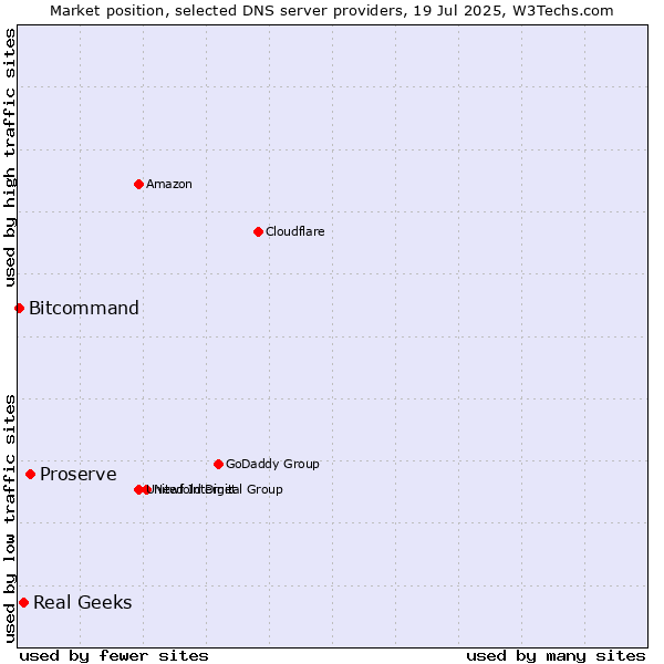 Market position of Proserve vs. Real Geeks vs. Bitcommand