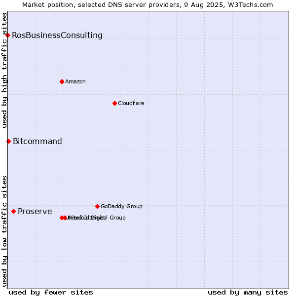 Market position of Proserve vs. Bitcommand vs. RosBusinessConsulting