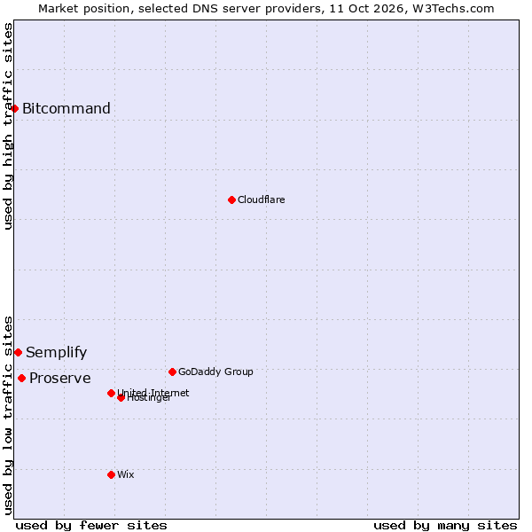 Market position of Proserve vs. Semplify vs. Bitcommand