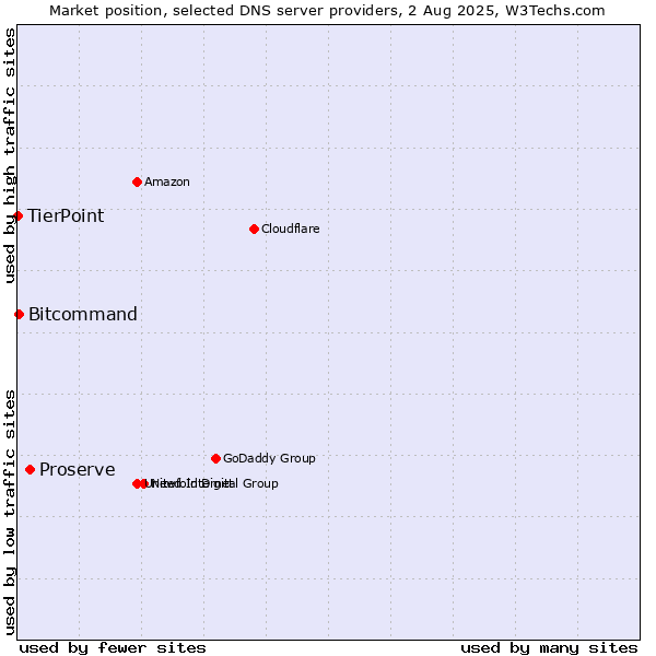 Market position of Proserve vs. Bitcommand vs. TierPoint