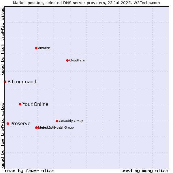 Market position of Your.Online vs. Proserve vs. Bitcommand