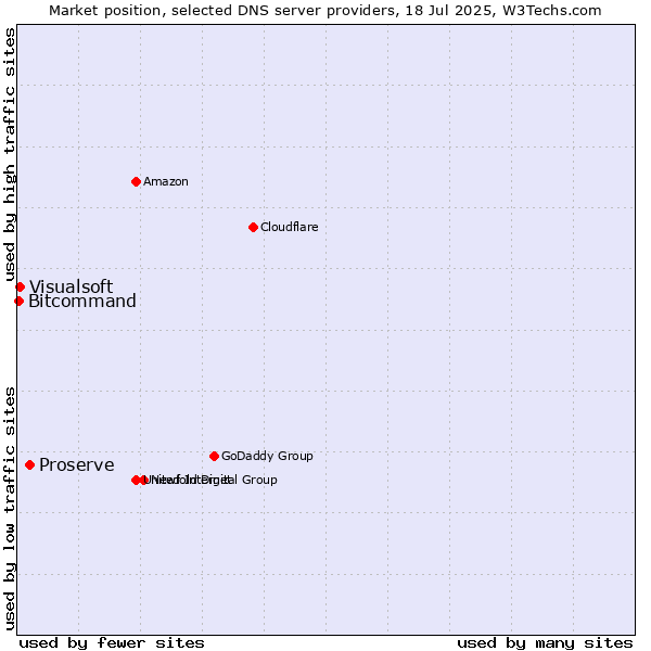 Market position of Proserve vs. Visualsoft vs. Bitcommand