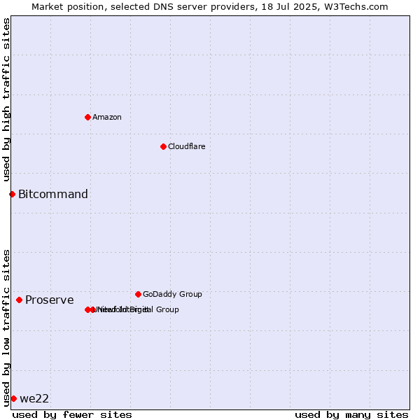 Market position of Proserve vs. we22 vs. Bitcommand