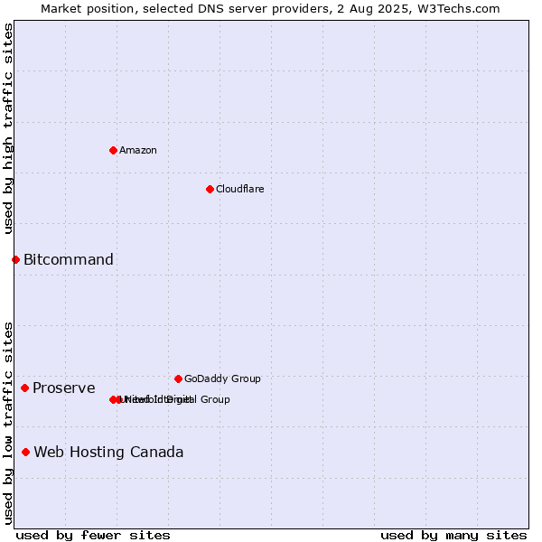 Market position of Web Hosting Canada vs. Proserve vs. Bitcommand