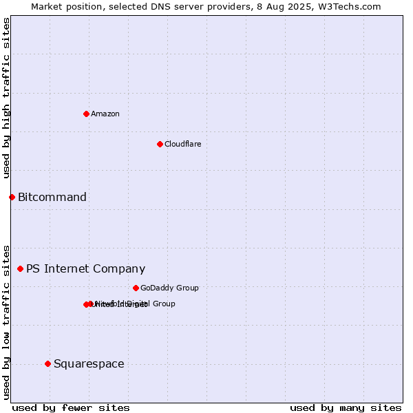 Market position of Squarespace vs. PS Internet Company vs. Bitcommand