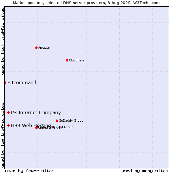 Market position of PS Internet Company vs. H88 Web Hosting vs. Bitcommand