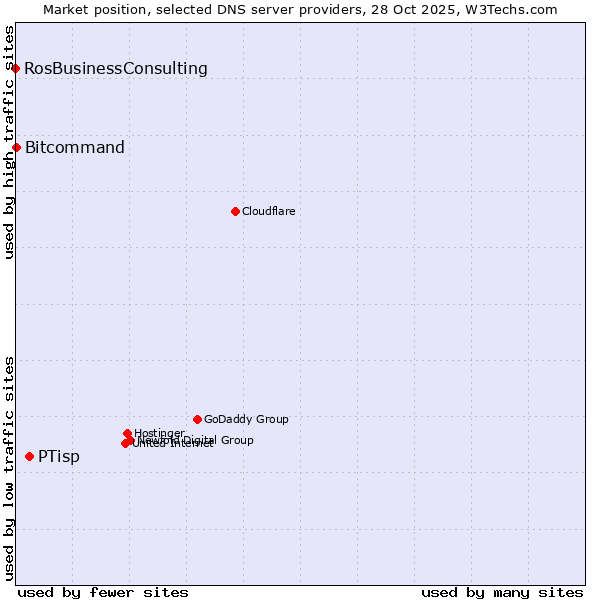 Market position of PTisp vs. Bitcommand vs. RosBusinessConsulting
