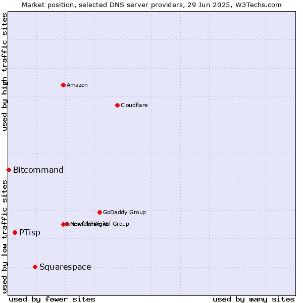 Market position of Squarespace vs. PTisp vs. Bitcommand