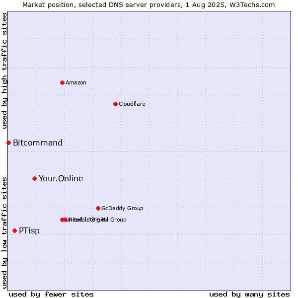 Market position of Your.Online vs. PTisp vs. Bitcommand