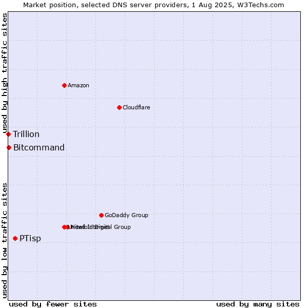 Market position of PTisp vs. Bitcommand vs. Trillion