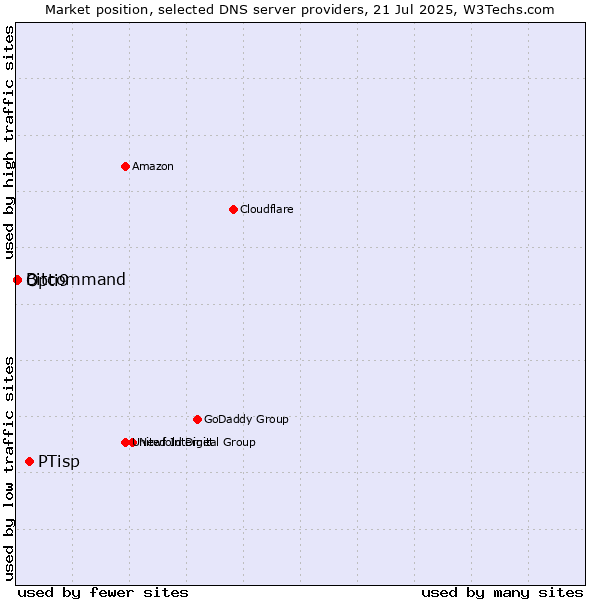 Market position of PTisp vs. Opti9 vs. Bitcommand