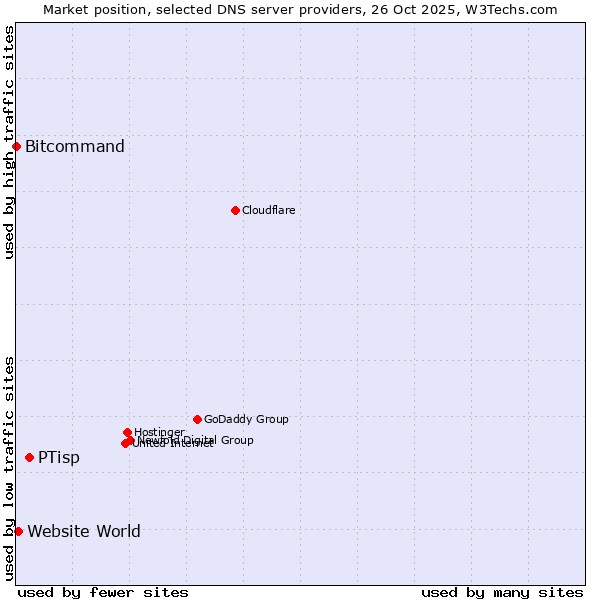 Market position of PTisp vs. Website World vs. Bitcommand