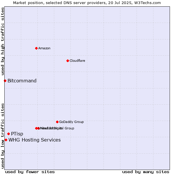 Market position of PTisp vs. WHG Hosting Services vs. Bitcommand