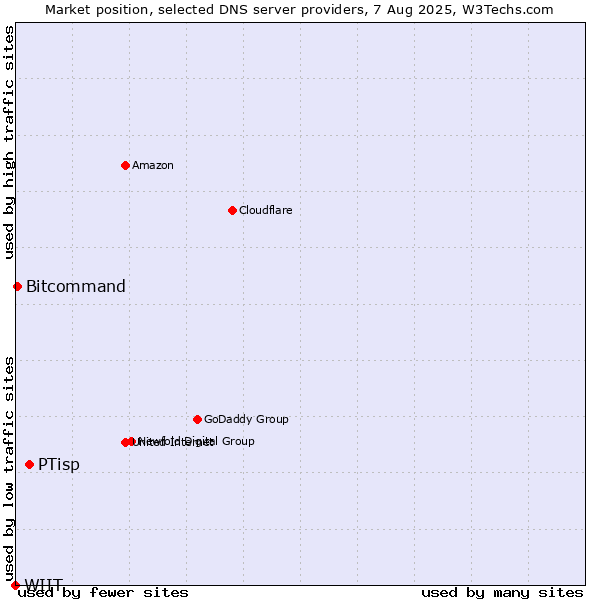 Market position of PTisp vs. Bitcommand vs. WIIT