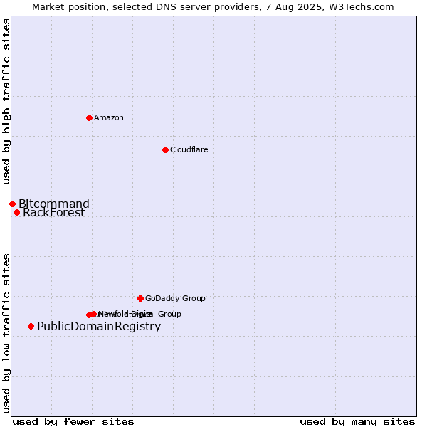 Market position of PublicDomainRegistry vs. RackForest vs. Bitcommand
