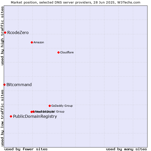 Market position of PublicDomainRegistry vs. RcodeZero vs. Bitcommand