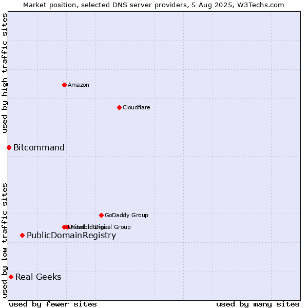 Market position of PublicDomainRegistry vs. Real Geeks vs. Bitcommand