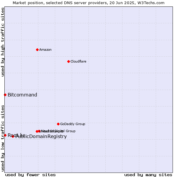 Market position of PublicDomainRegistry vs. Bitcommand vs. Root.lu