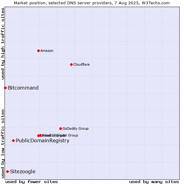 Market position of PublicDomainRegistry vs. Sitezoogle vs. Bitcommand