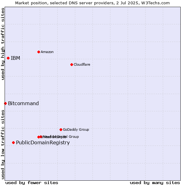 Market position of PublicDomainRegistry vs. IBM vs. Bitcommand