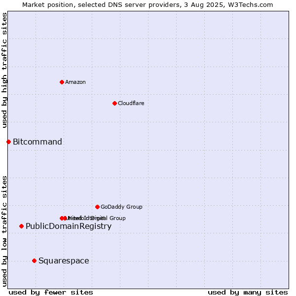 Market position of Squarespace vs. PublicDomainRegistry vs. Bitcommand