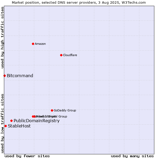 Market position of PublicDomainRegistry vs. StableHost vs. Bitcommand