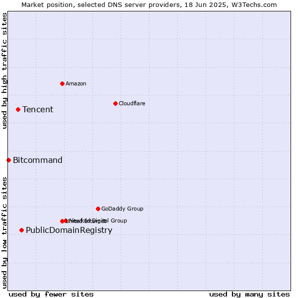 Market position of PublicDomainRegistry vs. Tencent vs. Bitcommand