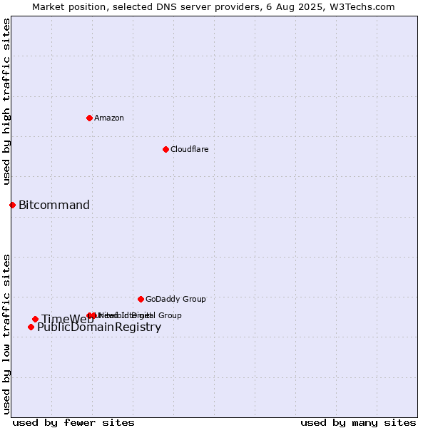 Market position of TimeWeb vs. PublicDomainRegistry vs. Bitcommand