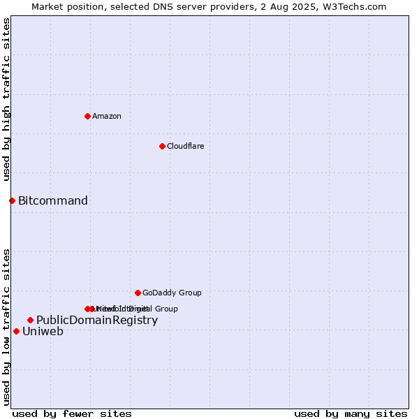 Market position of PublicDomainRegistry vs. Uniweb vs. Bitcommand