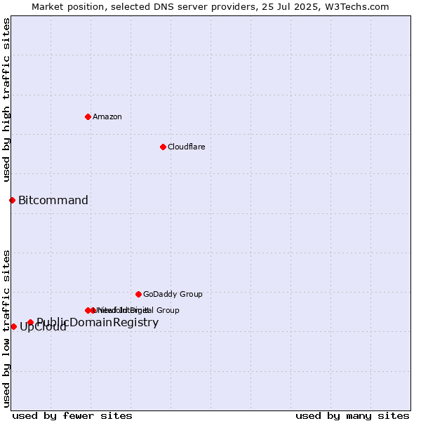 Market position of PublicDomainRegistry vs. UpCloud vs. Bitcommand