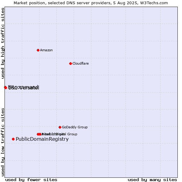 Market position of PublicDomainRegistry vs. 1&1 Versatel vs. Bitcommand