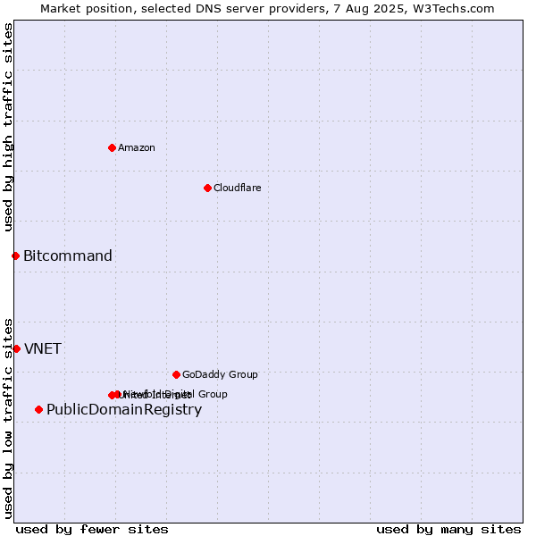 Market position of PublicDomainRegistry vs. VNET vs. Bitcommand