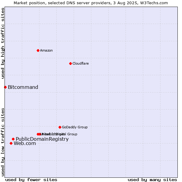 Market position of PublicDomainRegistry vs. Web.com vs. Bitcommand