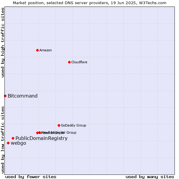 Market position of PublicDomainRegistry vs. webgo vs. Bitcommand
