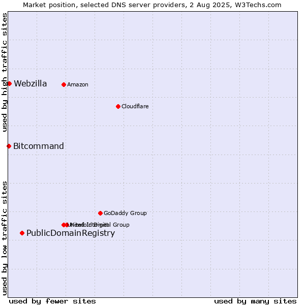 Market position of PublicDomainRegistry vs. Webzilla vs. Bitcommand