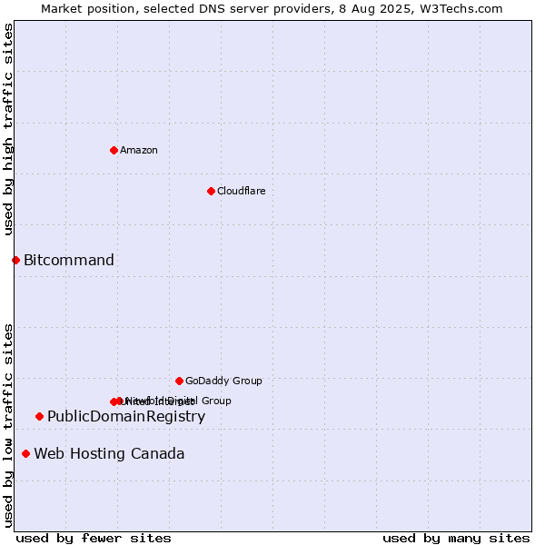 Market position of PublicDomainRegistry vs. Web Hosting Canada vs. Bitcommand