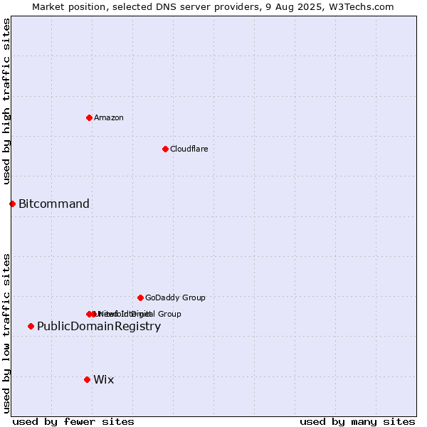 Market position of Wix vs. PublicDomainRegistry vs. Bitcommand