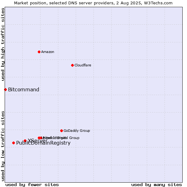 Market position of XServer vs. PublicDomainRegistry vs. Bitcommand
