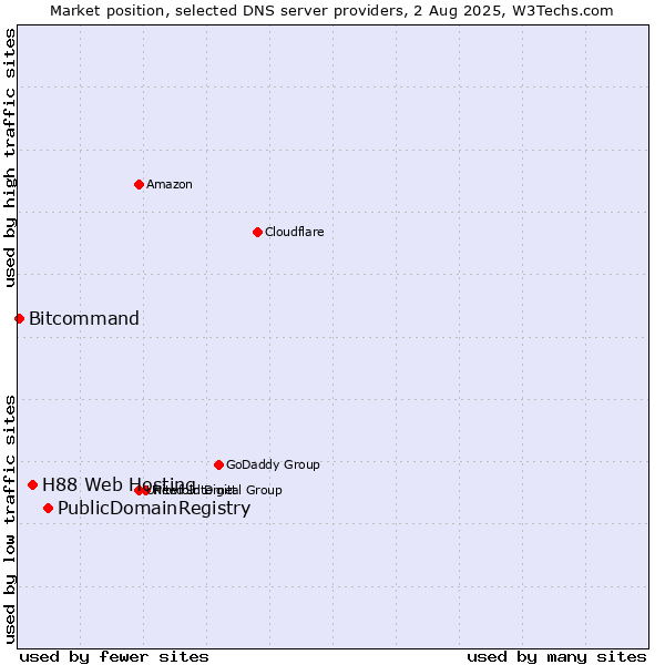 Market position of PublicDomainRegistry vs. H88 Web Hosting vs. Bitcommand