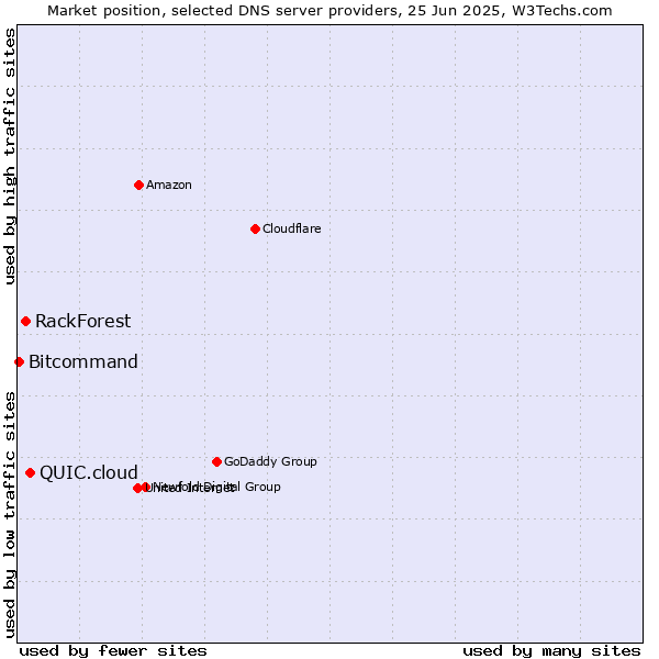 Market position of QUIC.cloud vs. RackForest vs. Bitcommand
