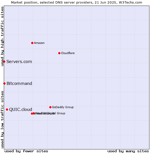 Market position of QUIC.cloud vs. Bitcommand vs. Servers.com
