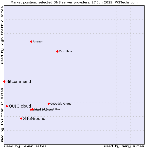 Market position of SiteGround vs. QUIC.cloud vs. Bitcommand