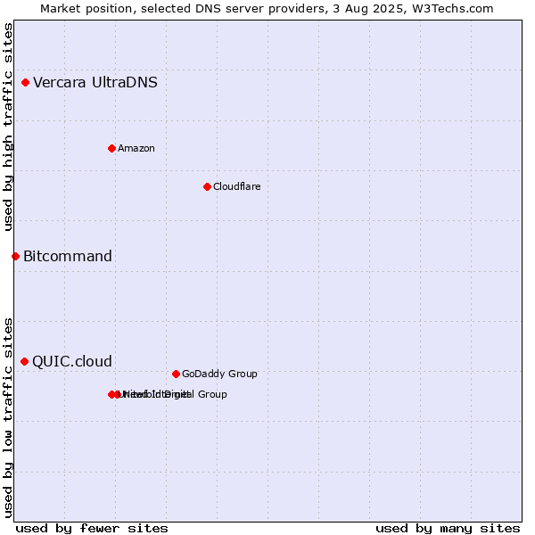 Market position of Vercara UltraDNS vs. QUIC.cloud vs. Bitcommand
