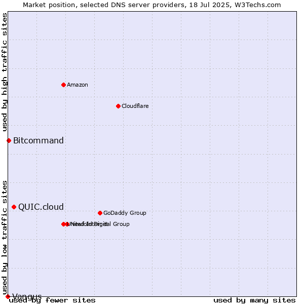 Market position of QUIC.cloud vs. Bitcommand vs. Vangus