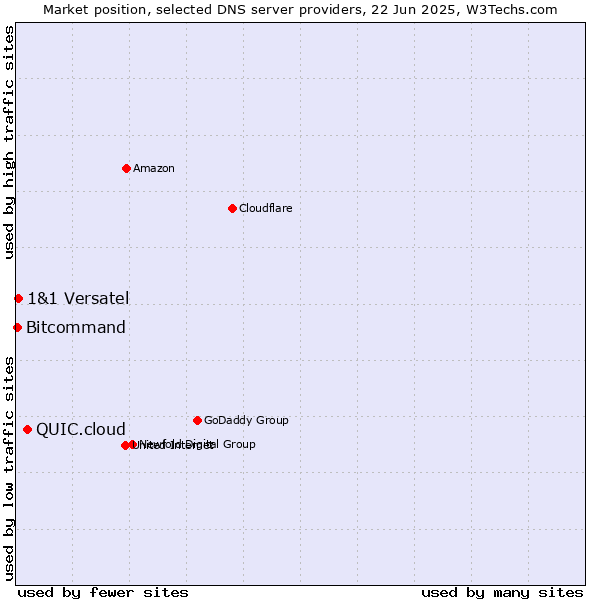 Market position of QUIC.cloud vs. 1&1 Versatel vs. Bitcommand